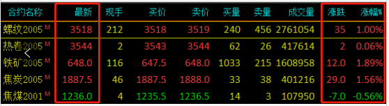 需求越来越清淡，库存又涨了8万！钢价易跌难涨