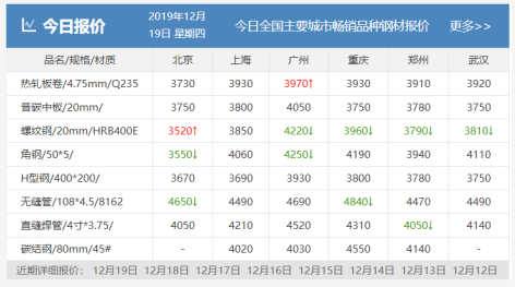 需求越来越清淡，库存又涨了8万！钢价易跌难涨