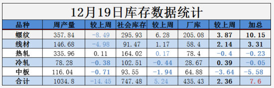 需求越来越清淡，库存又涨了8万！钢价易跌难涨